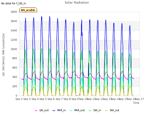 plot of Solar Radiation