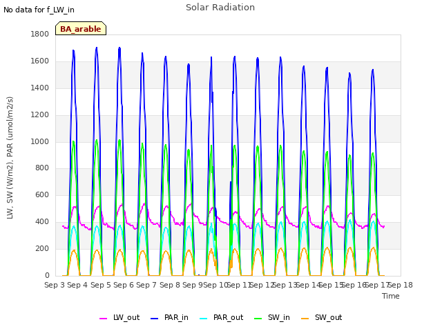 plot of Solar Radiation