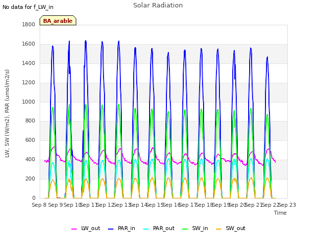 plot of Solar Radiation