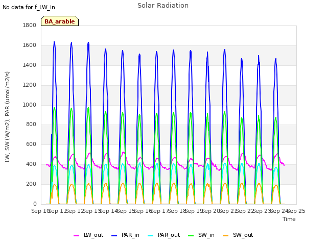 plot of Solar Radiation