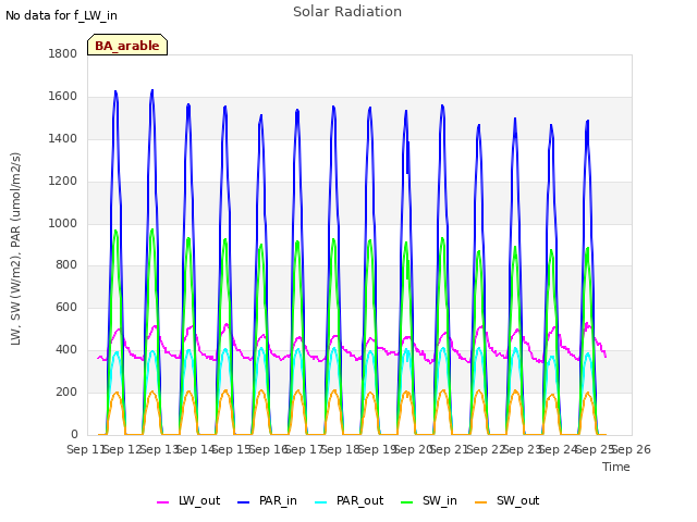 plot of Solar Radiation