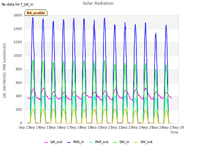 plot of Solar Radiation