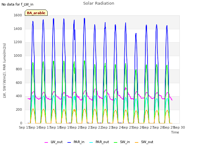 plot of Solar Radiation