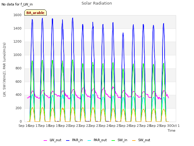 plot of Solar Radiation