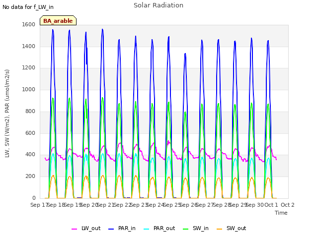 plot of Solar Radiation