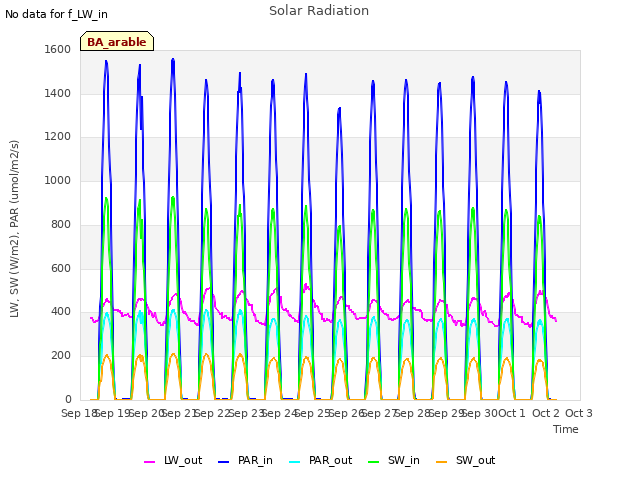 plot of Solar Radiation