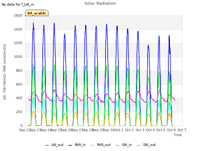 plot of Solar Radiation