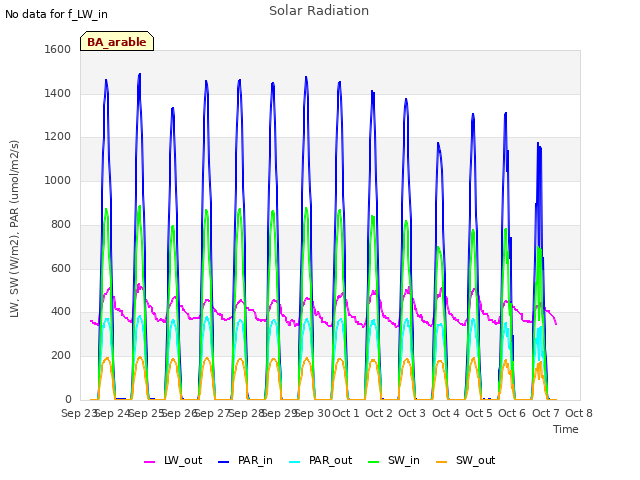 plot of Solar Radiation