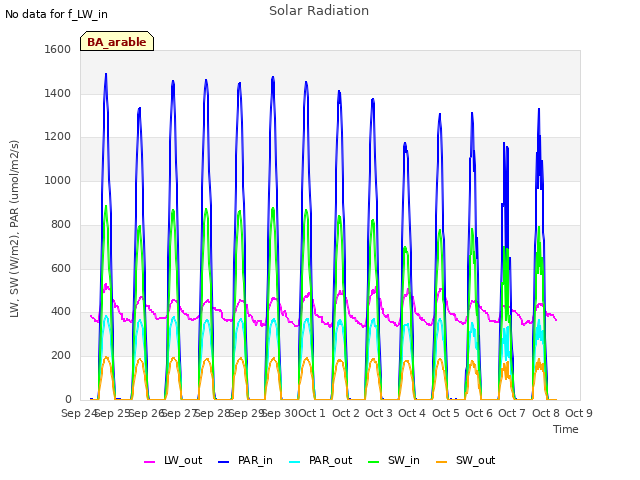 plot of Solar Radiation