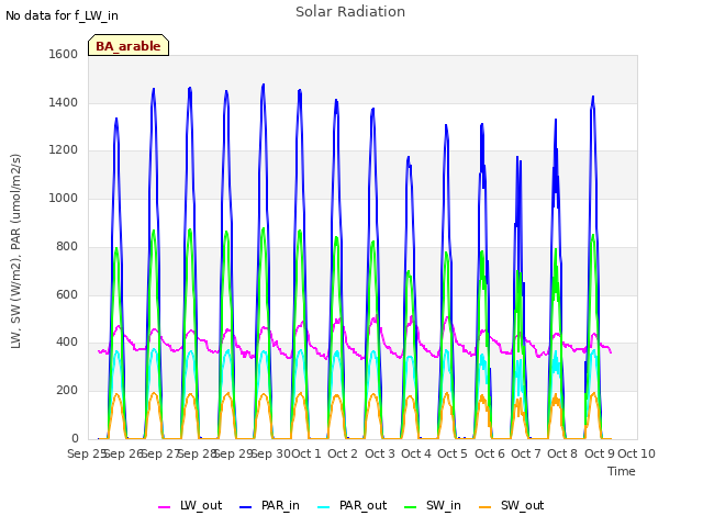 plot of Solar Radiation