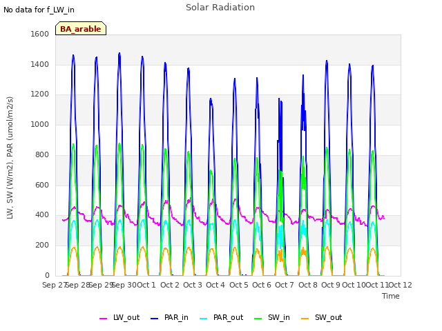 plot of Solar Radiation