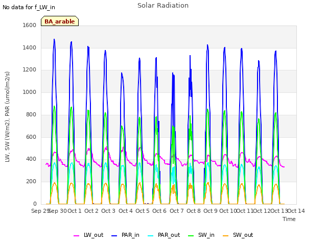 plot of Solar Radiation