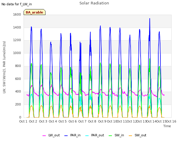 plot of Solar Radiation