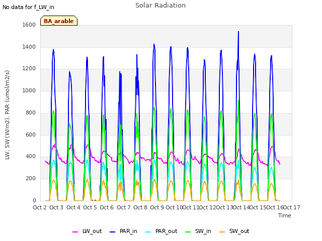 plot of Solar Radiation