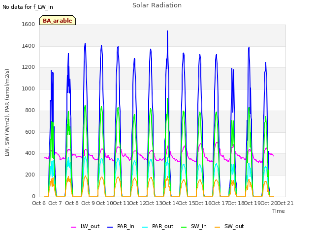 plot of Solar Radiation