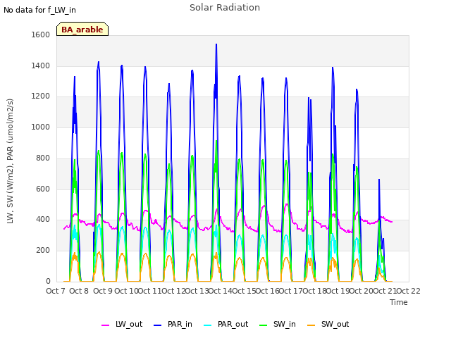 plot of Solar Radiation