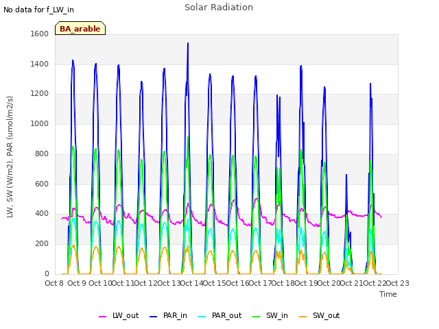 plot of Solar Radiation