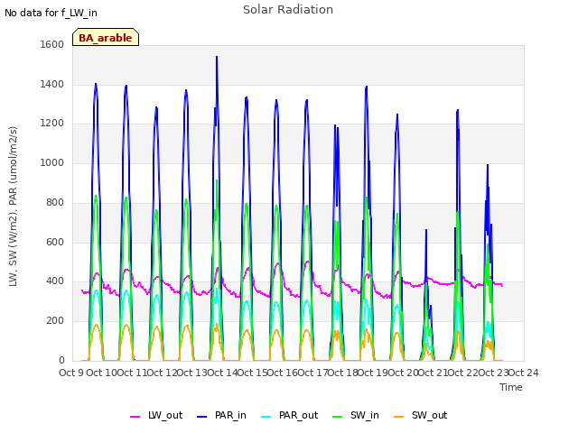 plot of Solar Radiation