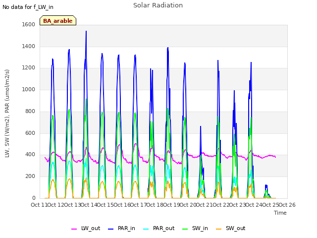 plot of Solar Radiation