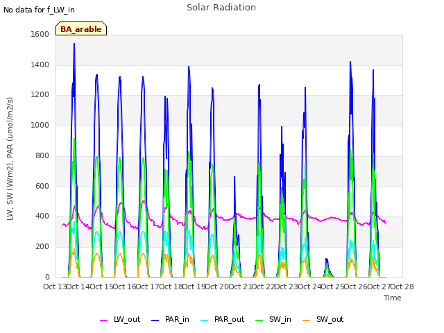 plot of Solar Radiation