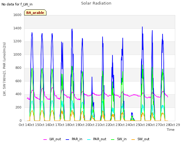 plot of Solar Radiation