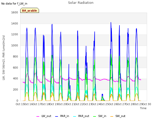 plot of Solar Radiation