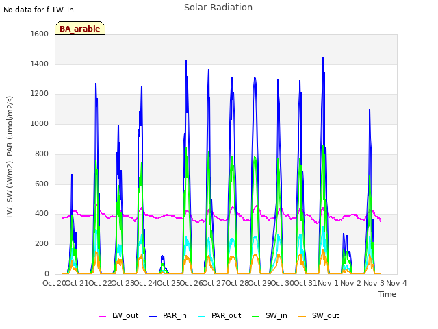 plot of Solar Radiation