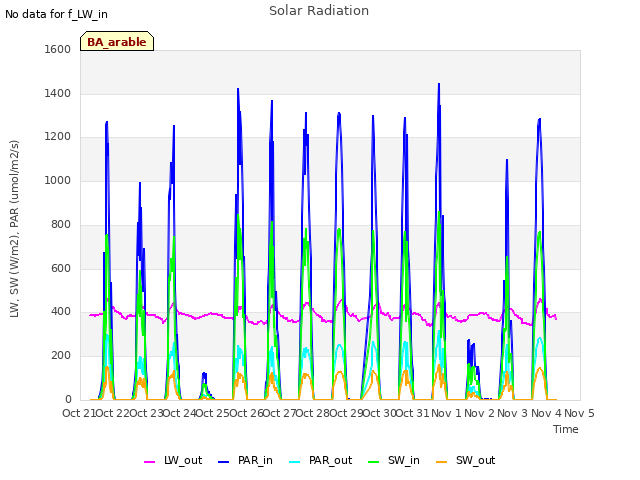 plot of Solar Radiation