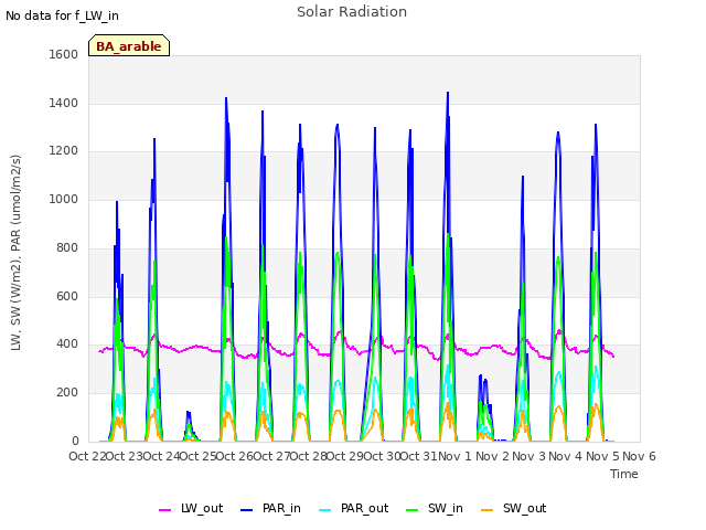 plot of Solar Radiation