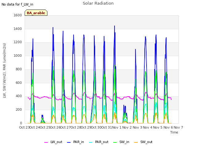 plot of Solar Radiation