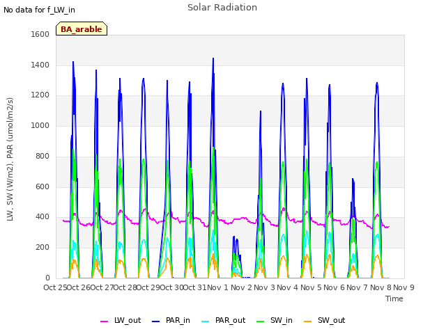 plot of Solar Radiation