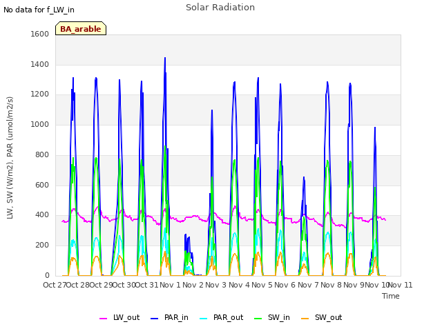 plot of Solar Radiation