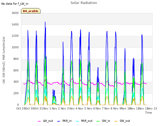 plot of Solar Radiation