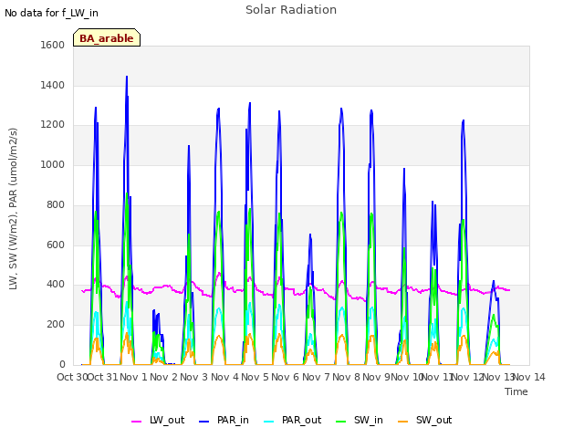 plot of Solar Radiation