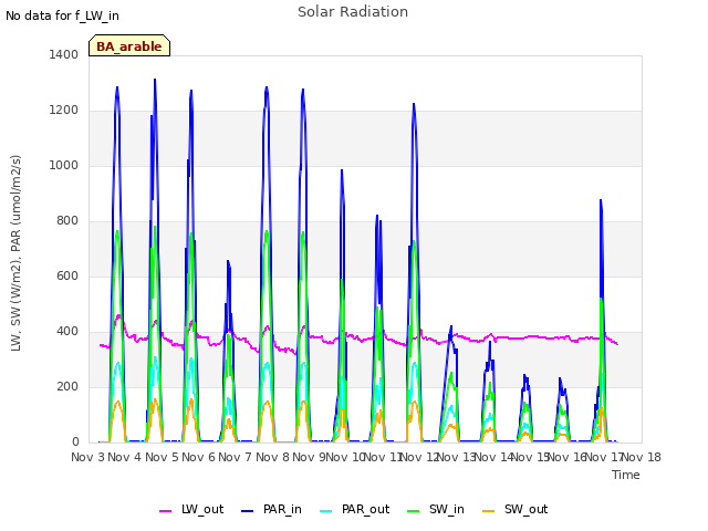 plot of Solar Radiation