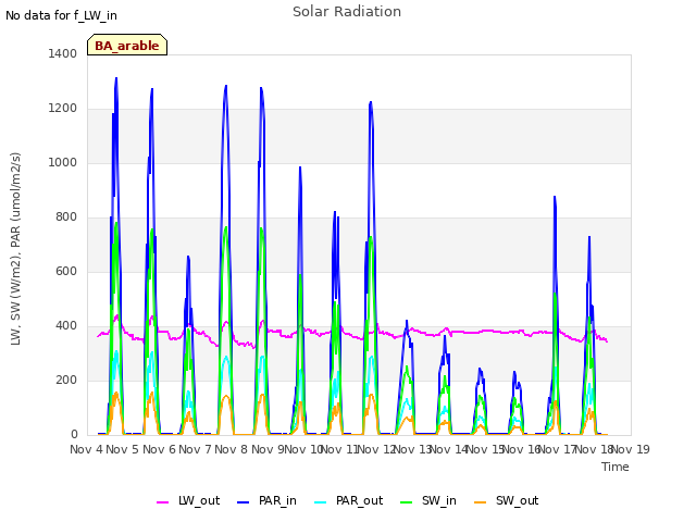 plot of Solar Radiation