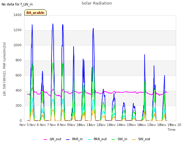 plot of Solar Radiation