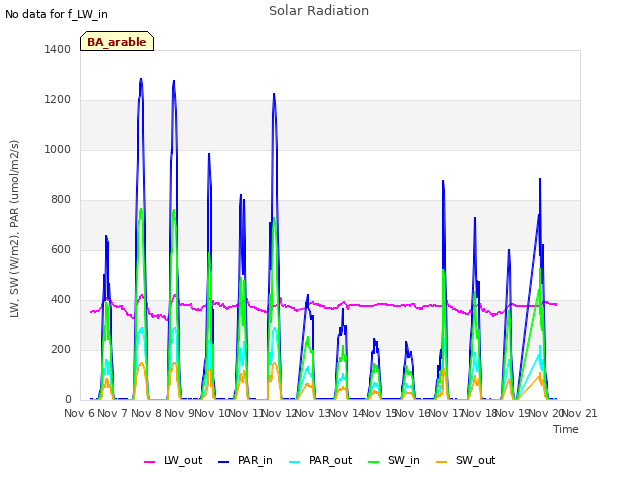 plot of Solar Radiation