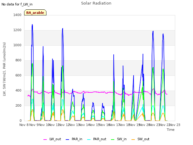 plot of Solar Radiation