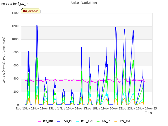 plot of Solar Radiation