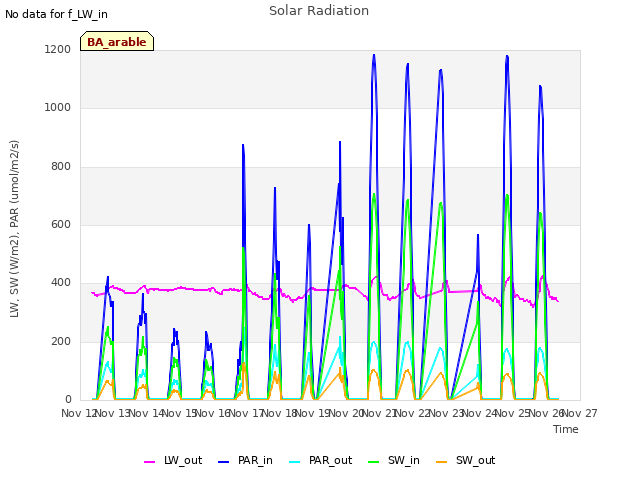 plot of Solar Radiation