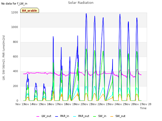 plot of Solar Radiation