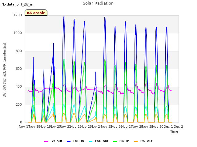 plot of Solar Radiation