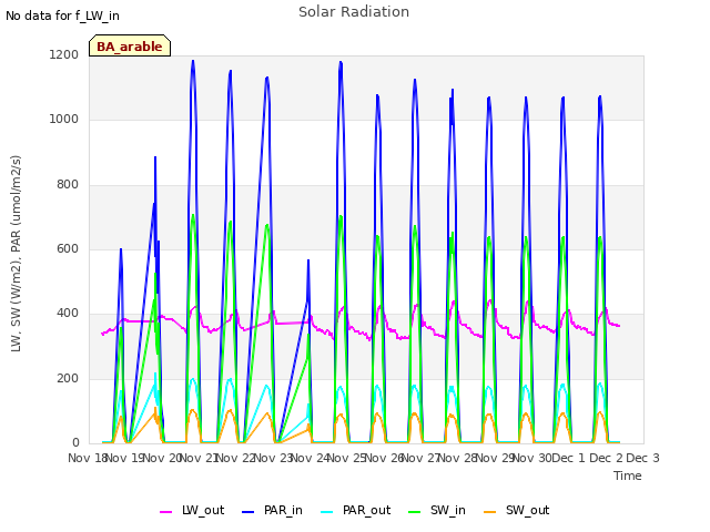 plot of Solar Radiation