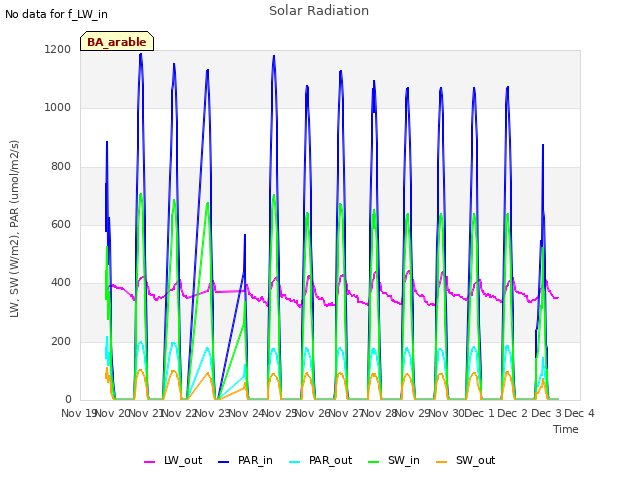 plot of Solar Radiation