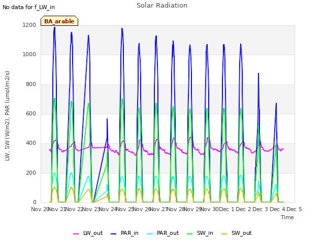 plot of Solar Radiation