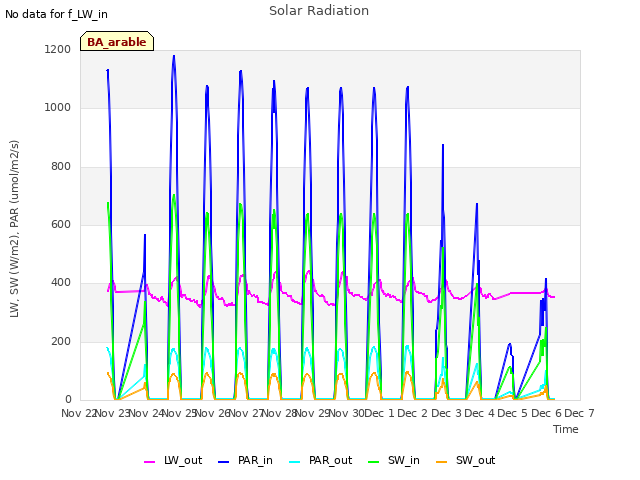 plot of Solar Radiation