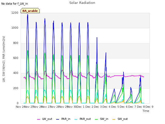 plot of Solar Radiation