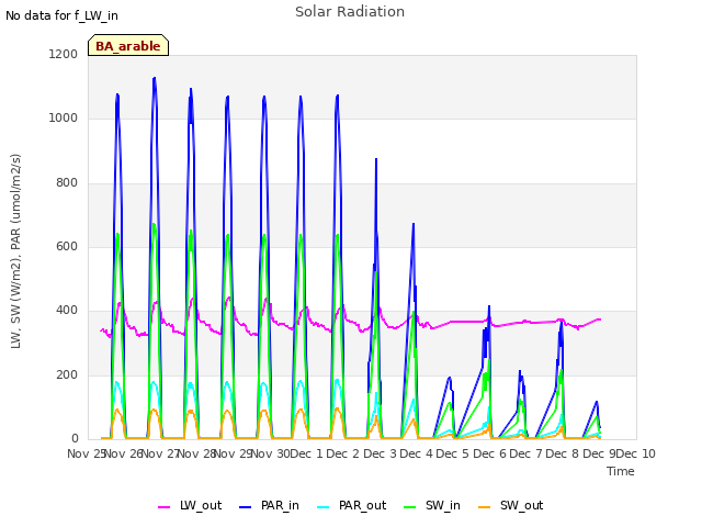 plot of Solar Radiation