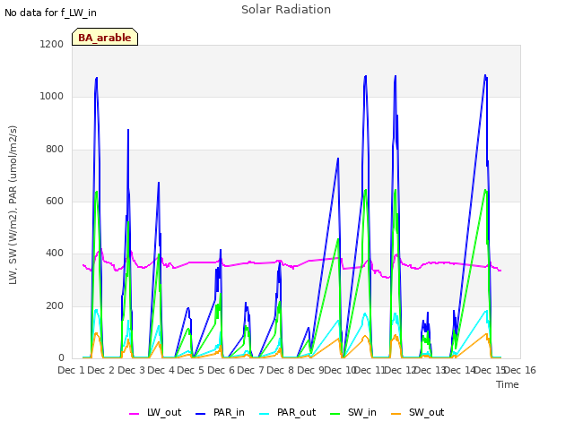 plot of Solar Radiation